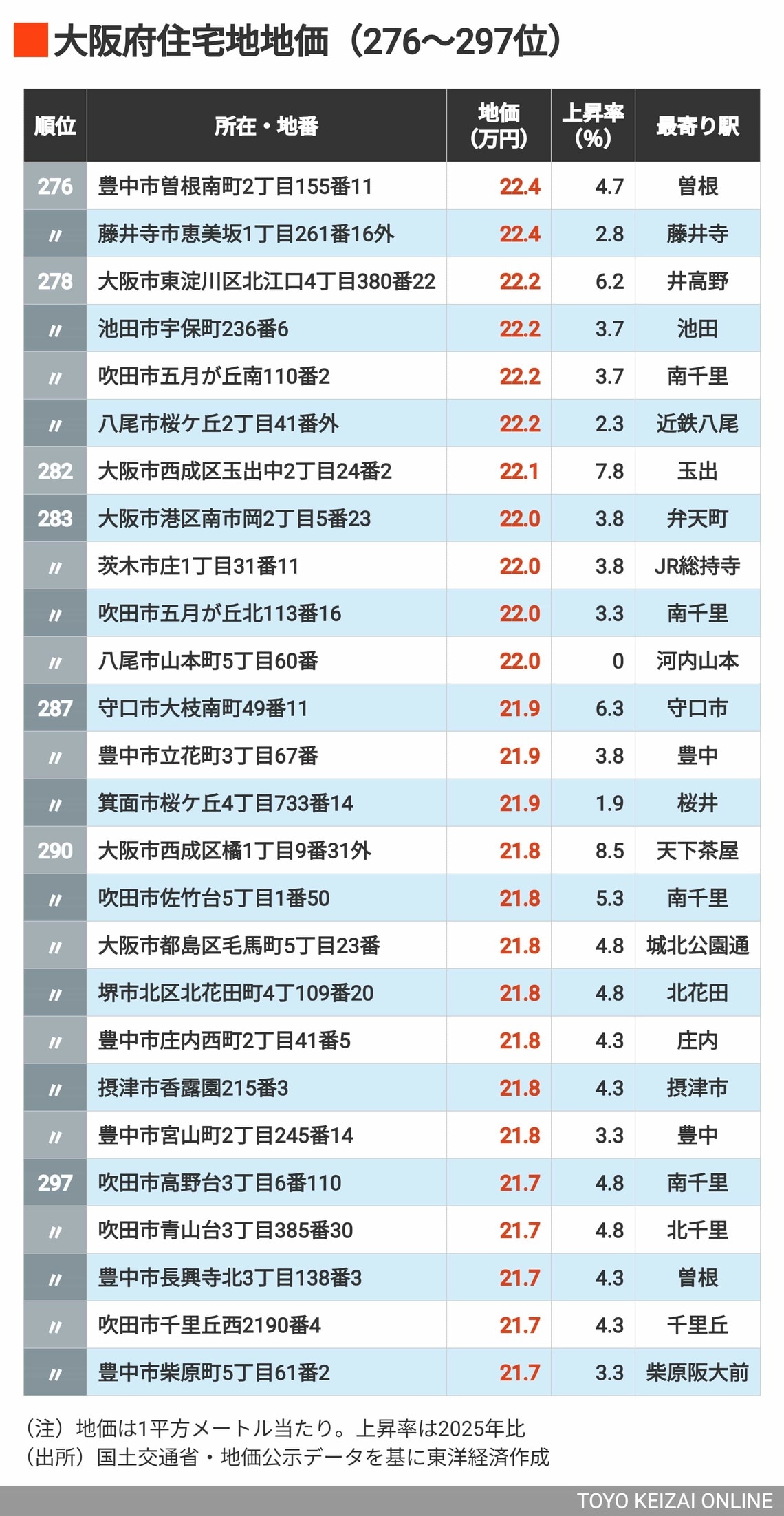 2026年大阪住宅地地価276～297位
