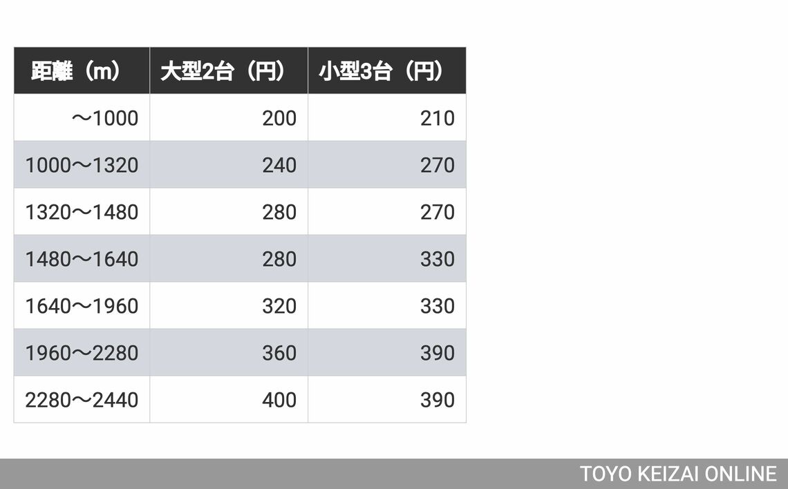 大型タクシー2台と小型タクシー3台の走行距離と運賃