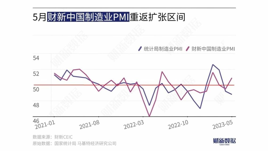 5月の財新中国製造業PMIは前月より1.4ポイント上昇し、目安の50を2カ月ぶりに上回った(図表作成:財新)