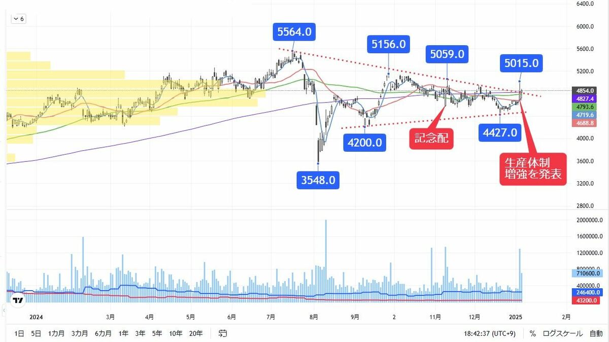 生産能力増強で大注目､株価上昇期待が高まる非鉄銘柄｜会社四季報オンライン