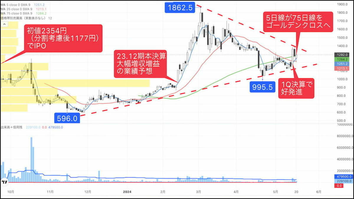 上場後初の株式分割経てゴールデンクロス間近のAI銘柄｜会社四季報オンライン