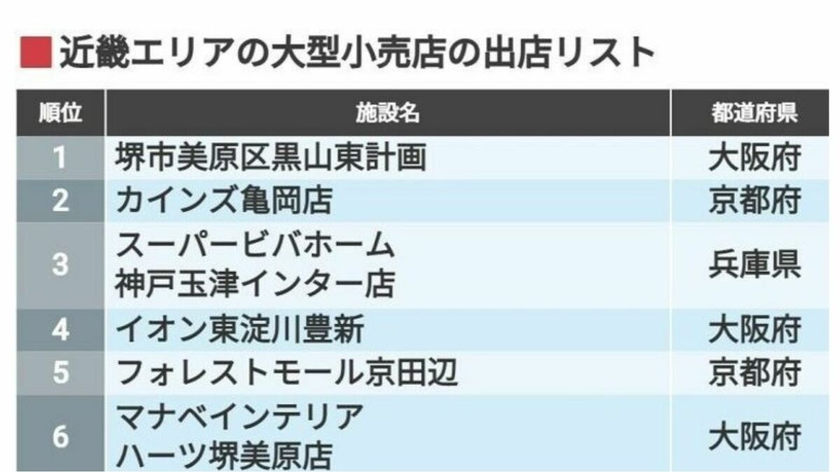データで見る｢近畿エリア｣巨大店舗の出店リスト 店舗面積トップは堺市のショッピングパーク | 企業ランキング | 東洋経済オンライン