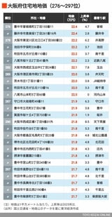 2026年大阪住宅地地価276～297位
