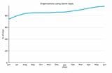 生成AIを利用する企業の数