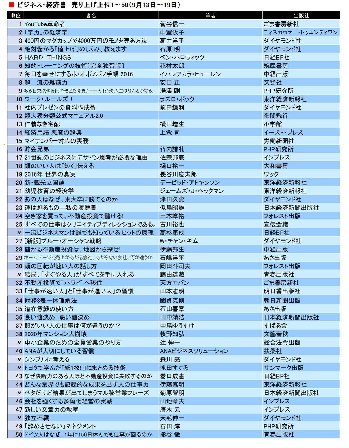 アマゾン｢ビジネス・経済書｣人気ランキング 9月13～19日にもっとも売れ