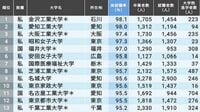 ｢本当に就職に強い大学｣ランキングトップ150 最新！19年卒業生の実就職率､1位は金沢工大