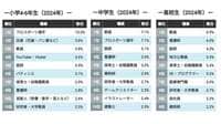 中高生｢なりたい職業｣不動の1位､人気衰えぬ背景