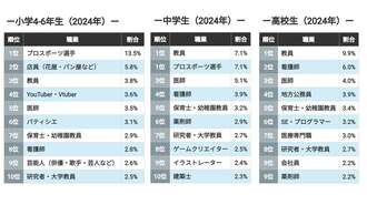 中高生｢なりたい職業｣不動の1位､人気衰えぬ背景