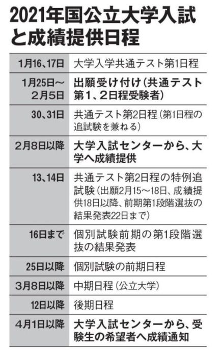 共通テストでも変わらぬ 自己採点制度 のナゾ Aera Dot 東洋経済オンライン 社会をよくする経済ニュース