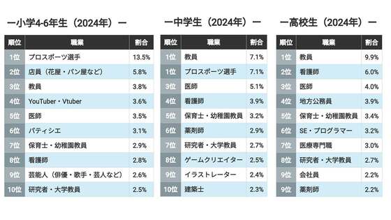 中高生｢なりたい職業｣不動の1位､人気衰えぬ背景