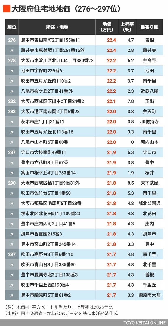 2026年大阪住宅地地価276～297位