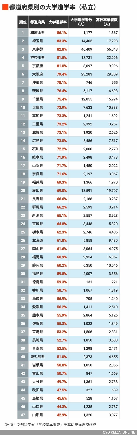 大学進学率（私立）