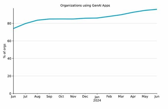 生成AIを利用する企業の数