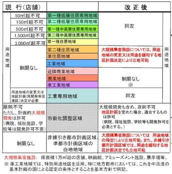 まちづくり三法ってどんな法律？