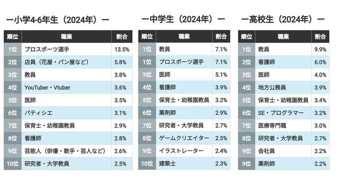 中高生｢なりたい職業｣不動の1位､人気衰えぬ背景