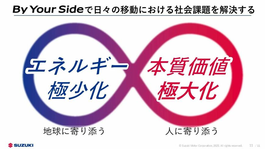 「エネルギー極少化」と「本質価値極大化」を掲げるスズキの技術戦略（10年先を見据えた技術戦略2025資料より）