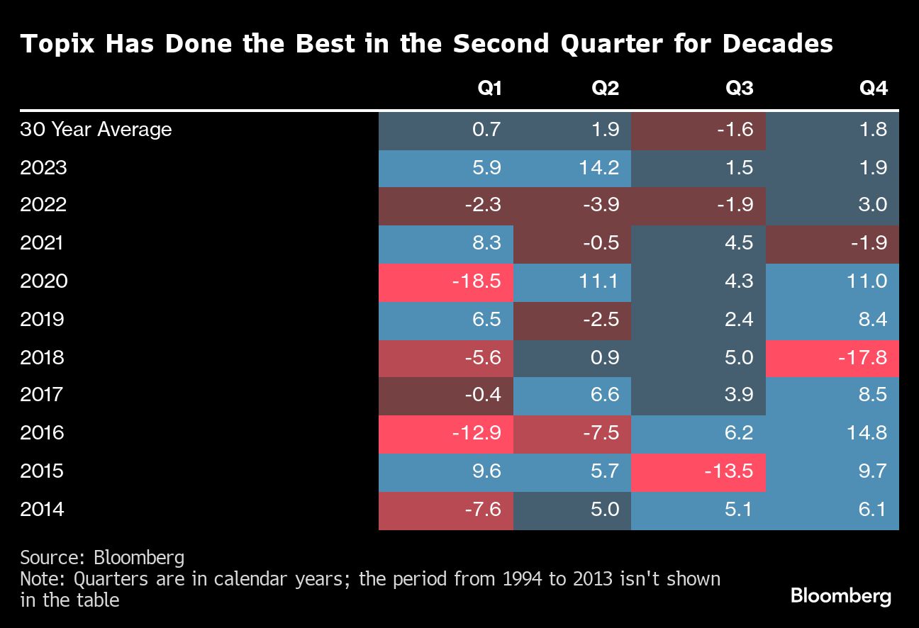 日本企業の株価が｢4～6月期に上昇しやすい｣複数の理由｜会社四季報オンライン