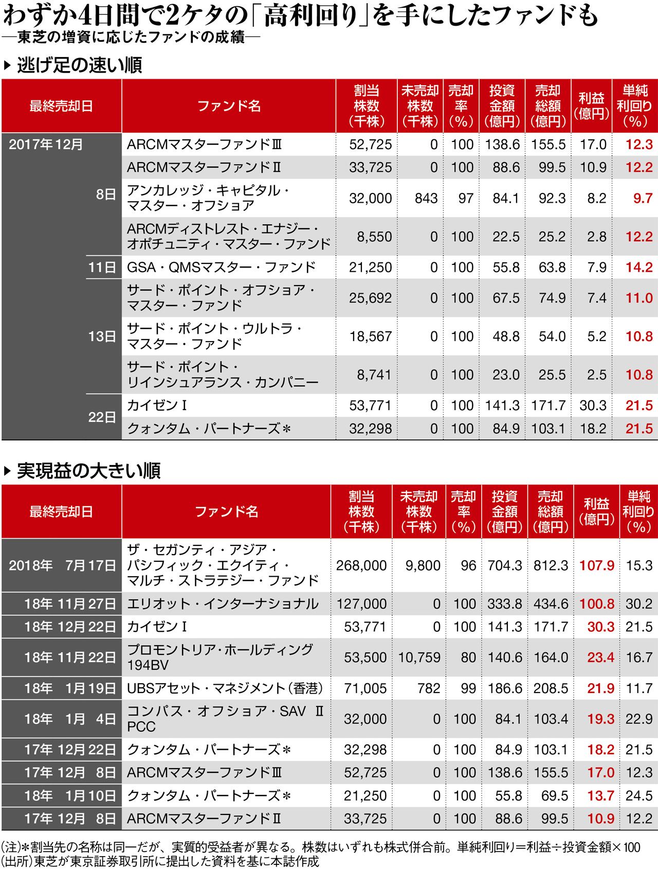 東芝出資で驚愕利回り 投資ファンド高笑い 週刊東洋経済 ビジネス 東洋経済オンライン 経済ニュースの新基準