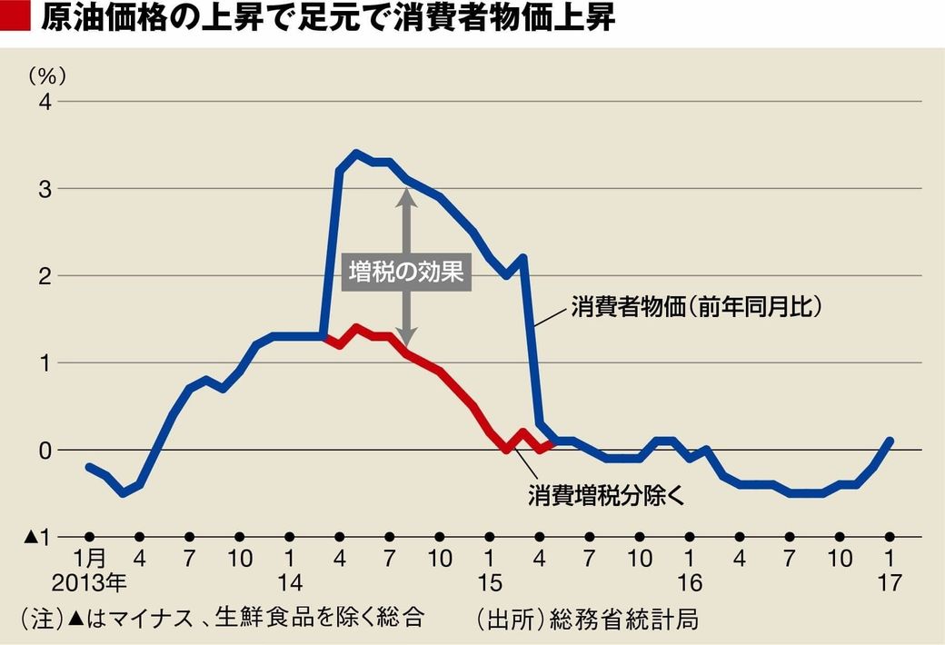 9月の消費者物価0 1 上昇 1年6カ月ぶりプラス 日本経済新聞