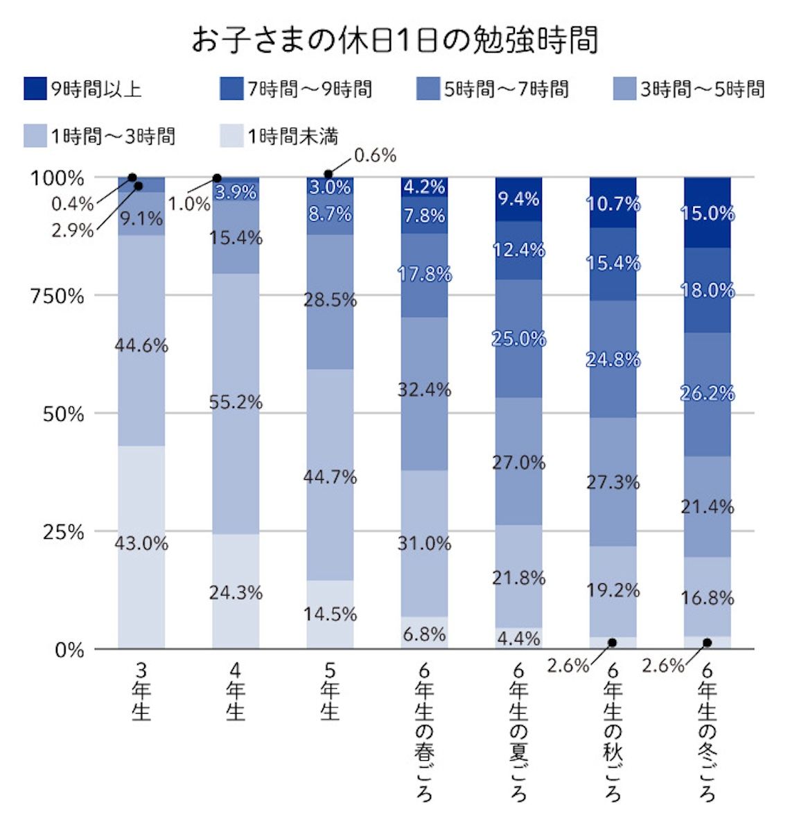 子どもの休日1日の勉強時間