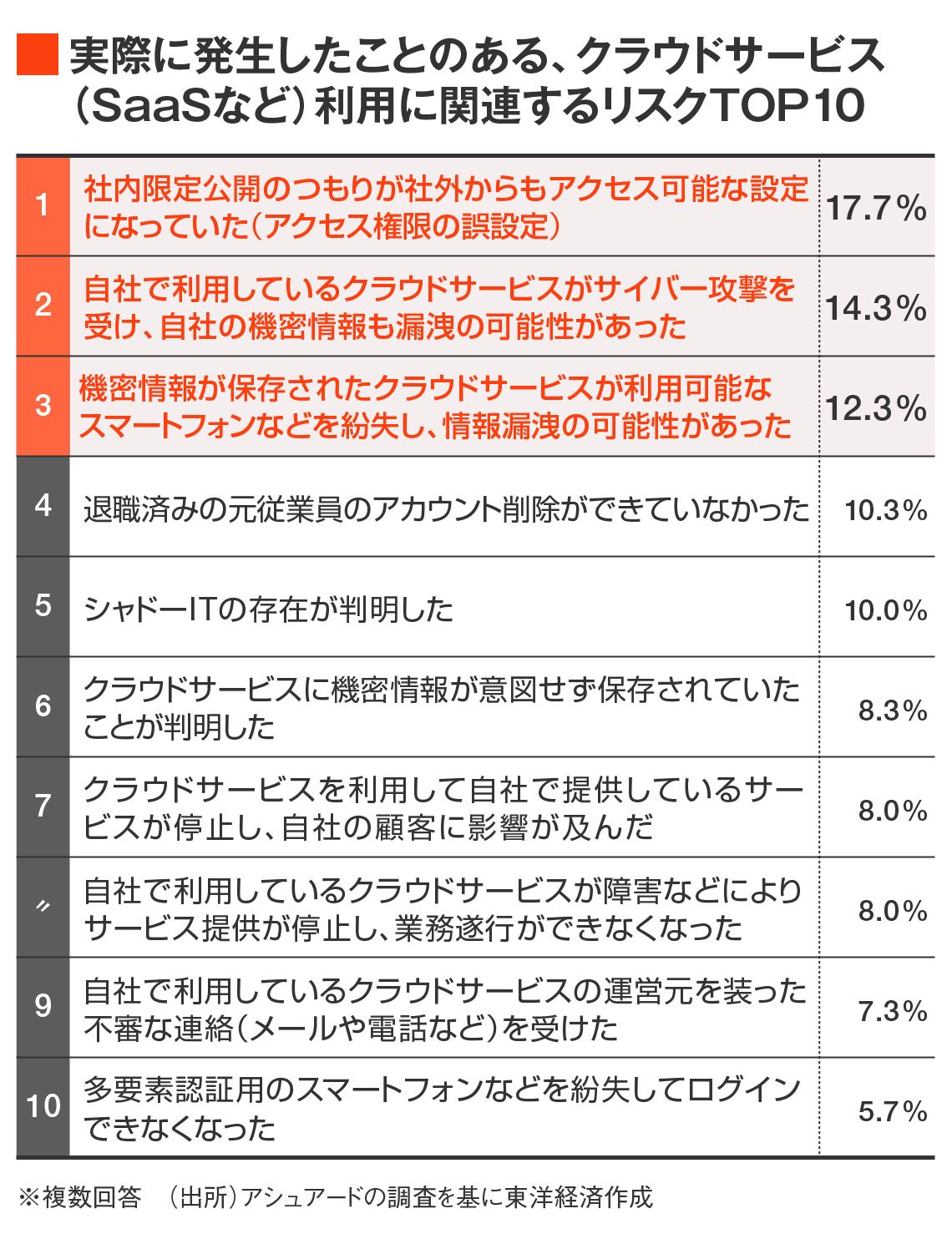 クラウドサービス利用のリスクTOP10