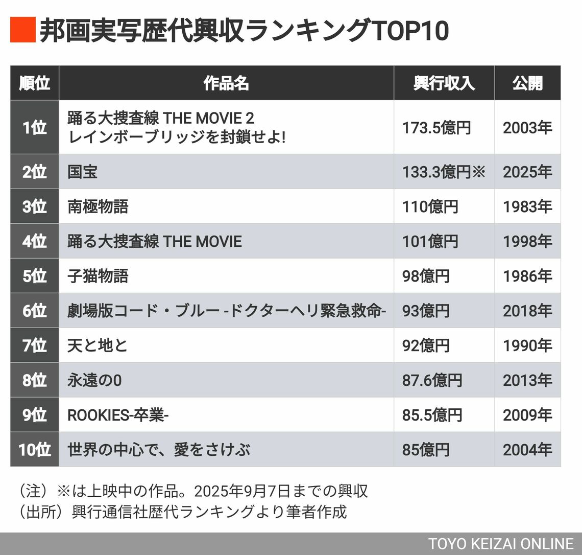 邦画実写の歴代興収ランキング