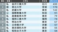 最新版!｢面倒見がよい大学ランキング｣TOP100 高校の進路指導の先生が評価､1位は金沢工大