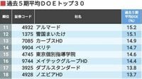 株主還元の新基準に注目！｢DOE｣が高い企業30社 海外の機関投資家も注目する株主還元指標