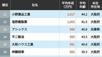 平均年収ランキング｢近畿｣に本社を置く504社　3位は朝日放送グループホールディングス､2位は伊藤忠商事､では1位は？