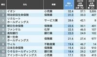 10年で｢女性管理職比率｣が増加した会社TOP100 最新版｢女性管理職比率｣ランキングも掲載