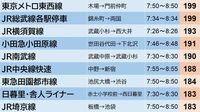 鉄道混雑率､過去10年で存在感増した｢意外な路線｣　2015～2025年度ランキング｢ワースト上位｣の激変