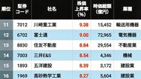 ｢高市トレード｣で株価が上昇した大型株TOP150