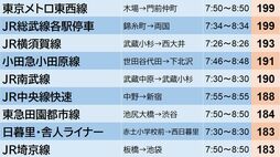 鉄道混雑率､過去10年で存在感増した｢意外な路線｣　2015～2025年度ランキング｢ワースト上位｣の激変