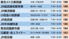 鉄道混雑率､過去10年で存在感増した｢意外な路線｣　2015～2025年度ランキング｢ワ…