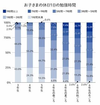 子どもの休日1日の勉強時間 