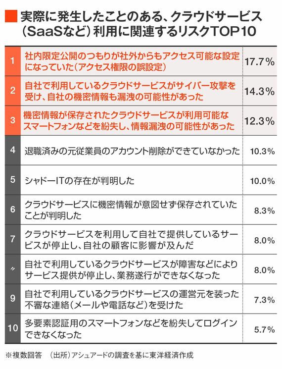 クラウドサービス利用のリスクTOP10