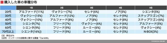 購入した車の車種分布