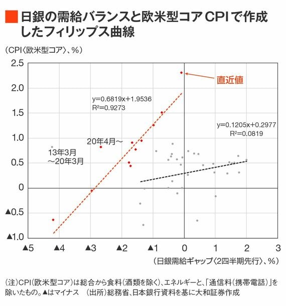 欧米型コアCPIと日銀の需給ギャップによるフィリップス曲線