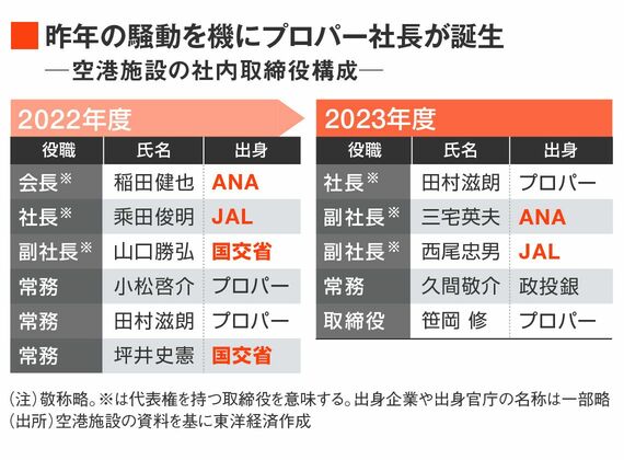 空港施設の役員体制