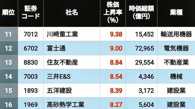 画像 | 上昇率5％以上は147銘柄､首位は驚異の66％高！ ｢高市