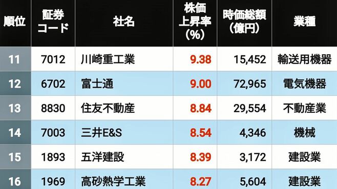 ｢高市トレード｣で株価が上昇した大型株TOP150