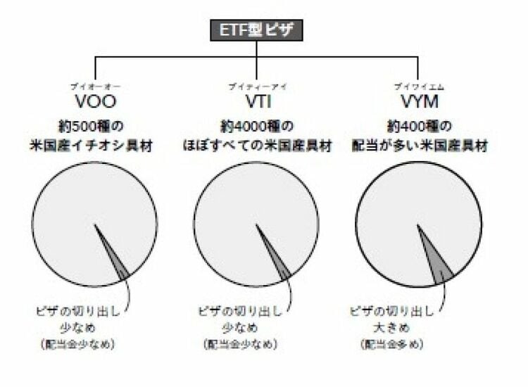 画像 | 資産1億超の34歳投資家｢初心者はここを押さえよ｣ 優良ETF・投資信託から自分に合ったものを選ぼう | 家計・貯金 | 東洋経済オンライン