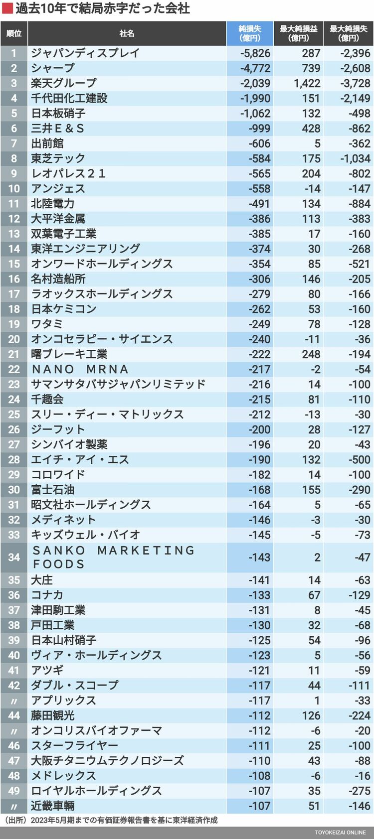 画像 | 資産溶かした｢10年累計純損失｣100社ランキング トップは5000億円超の損失､315社が結局赤字だった | 企業ランキング |  東洋経済オンライン