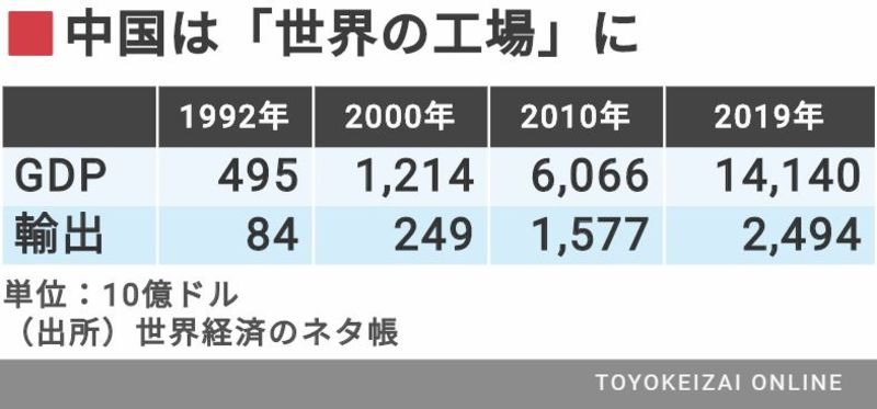 中国 紆余曲折の改革 がまだ途絶えていない訳 ポストコロナのメガ地経学ーパワー バランス 世界秩序 文明 東洋経済オンライン 社会をよくする経済ニュース