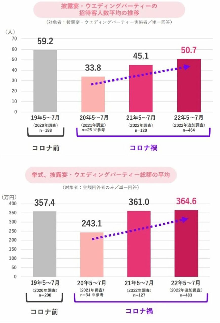 （出所）結婚トレンド調査2022追加調査