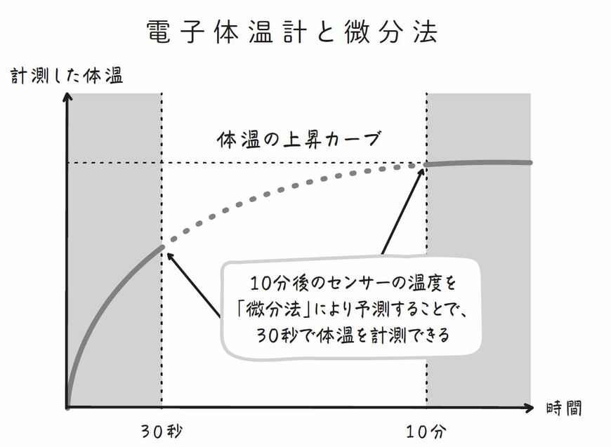 『文系でも思わずハマる 数学沼』