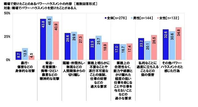 「仕事の世界におけるハラスメントに関する実態調査2021」日本労働組合総連合会調べ