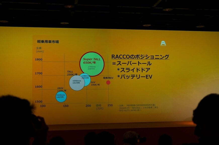 2026年7月28日にBYDが開催した、新型軽EV「RACCO」報道発表会の様子
