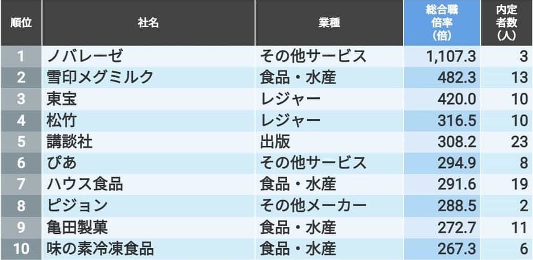 内定の競争倍率が高い会社 ランキングtop100 就職四季報プラスワン 東洋経済オンライン 社会をよくする経済ニュース