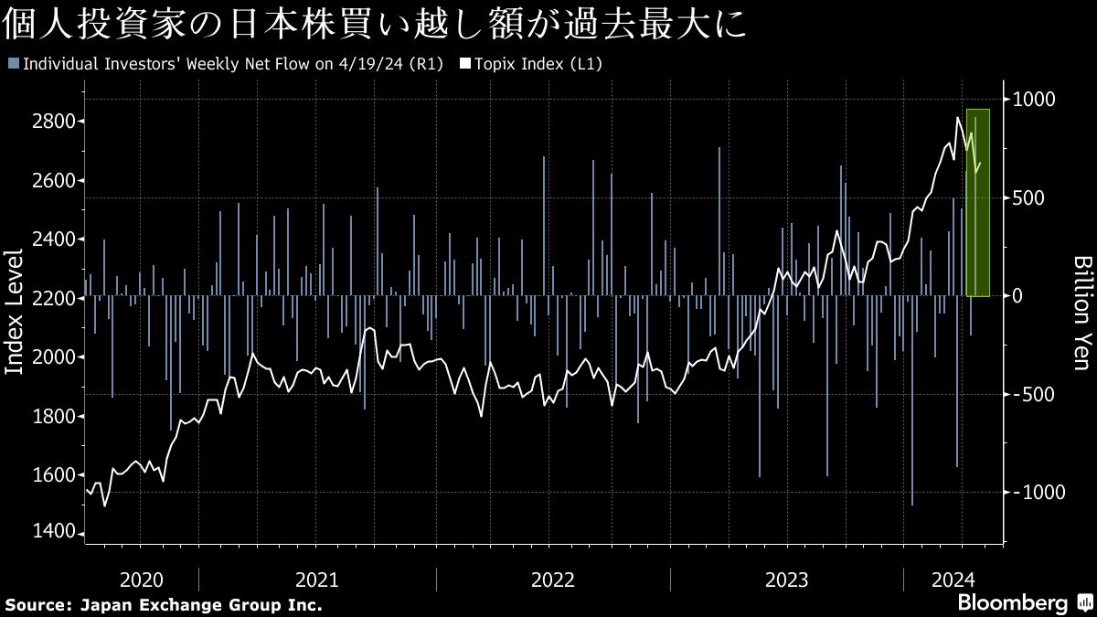 4月第3週の日本株市場､個人の現物株買い越し額が過去最大｜会社四季報オンライン